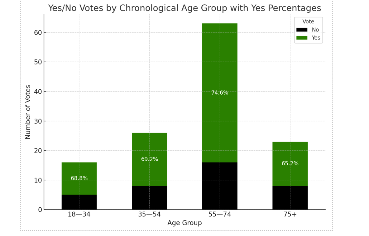 This Curious Life Poll by age.